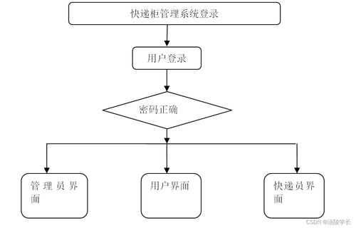 基于SSM的Internet快遞柜管理系統(tǒng)設(shè)計(jì)與實(shí)現(xiàn) 應(yīng)對(duì)計(jì)算機(jī)畢業(yè)設(shè)計(jì)挑戰(zhàn)的解決方案